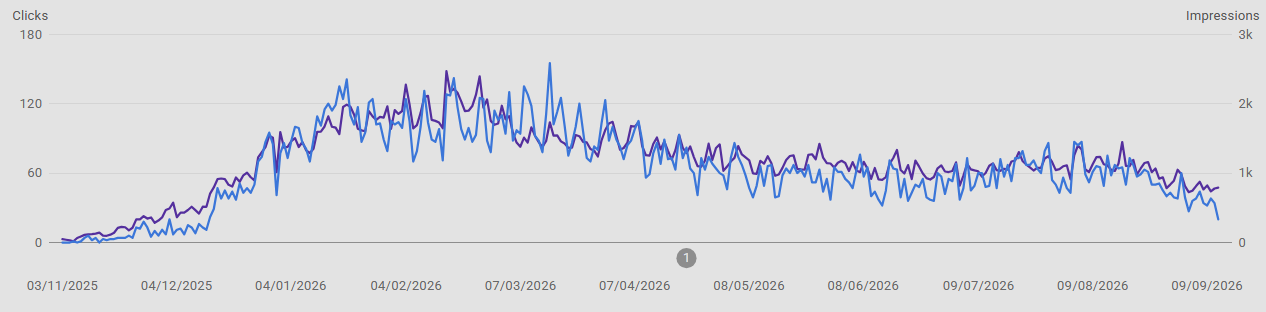 Search Console organic traffic growth US travel