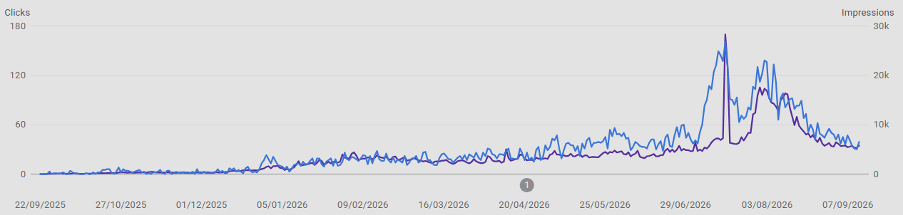 Search Console European travel portal
