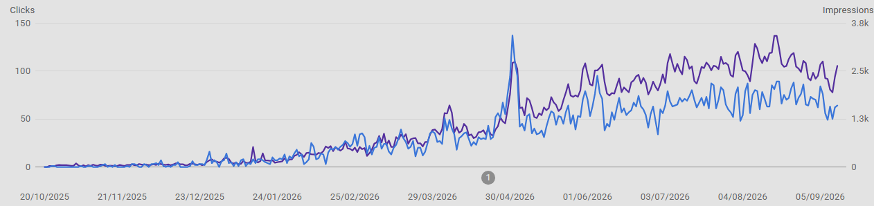 Search Console Italian travel guide